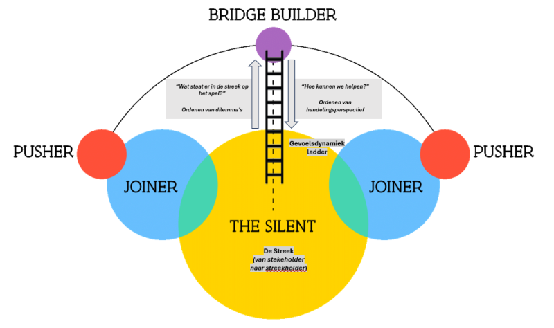 Bridge builder masterclass depolarisatie